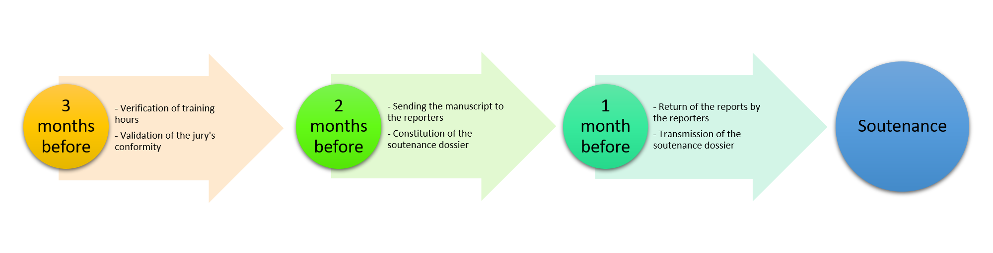 Soutenance steps