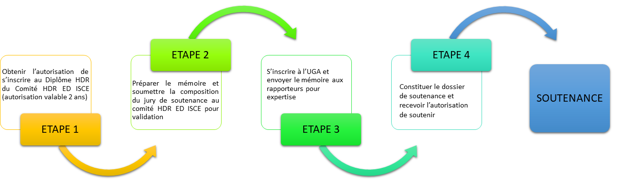 Etapes soutenance HDR